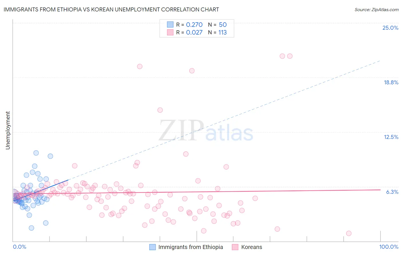 Immigrants from Ethiopia vs Korean Unemployment