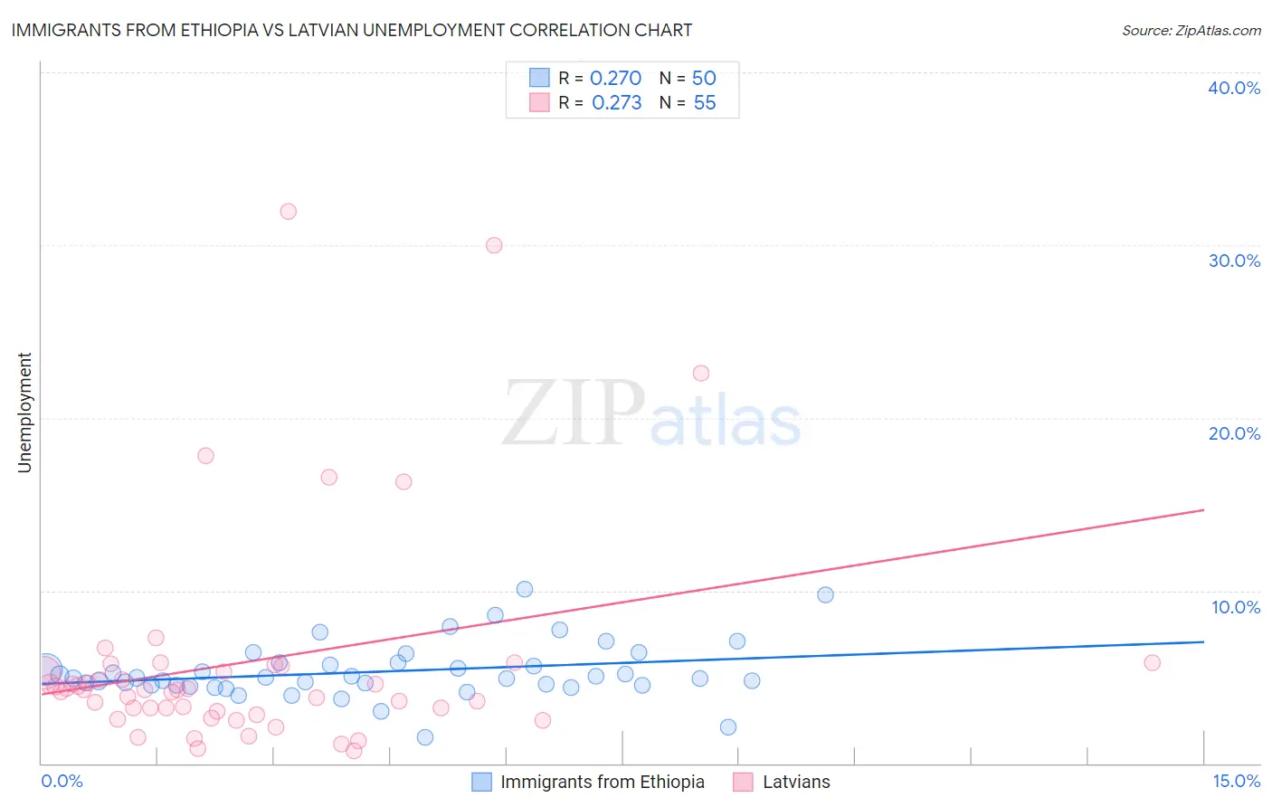 Immigrants from Ethiopia vs Latvian Unemployment