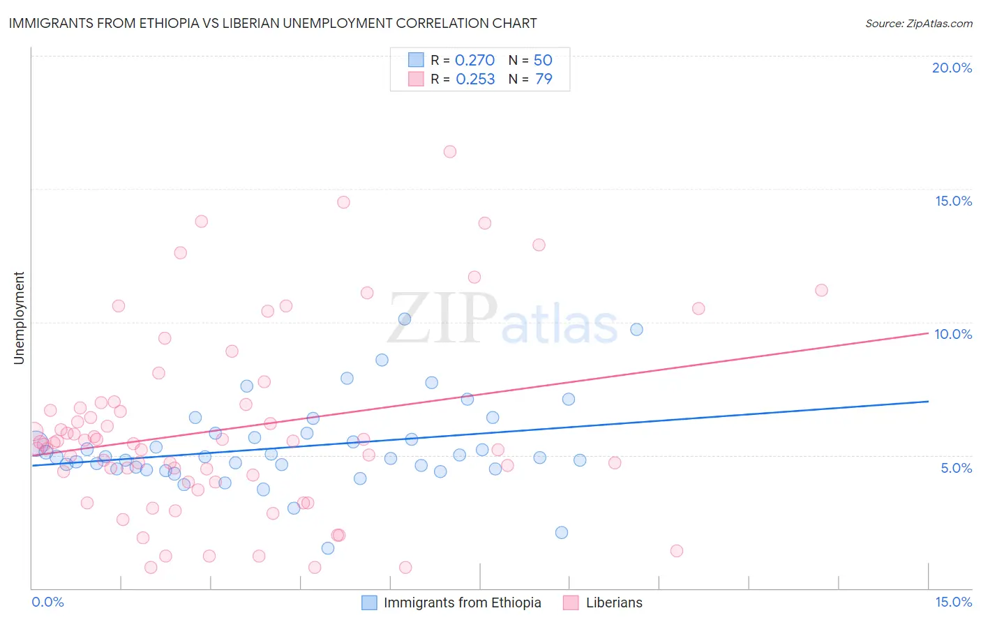 Immigrants from Ethiopia vs Liberian Unemployment