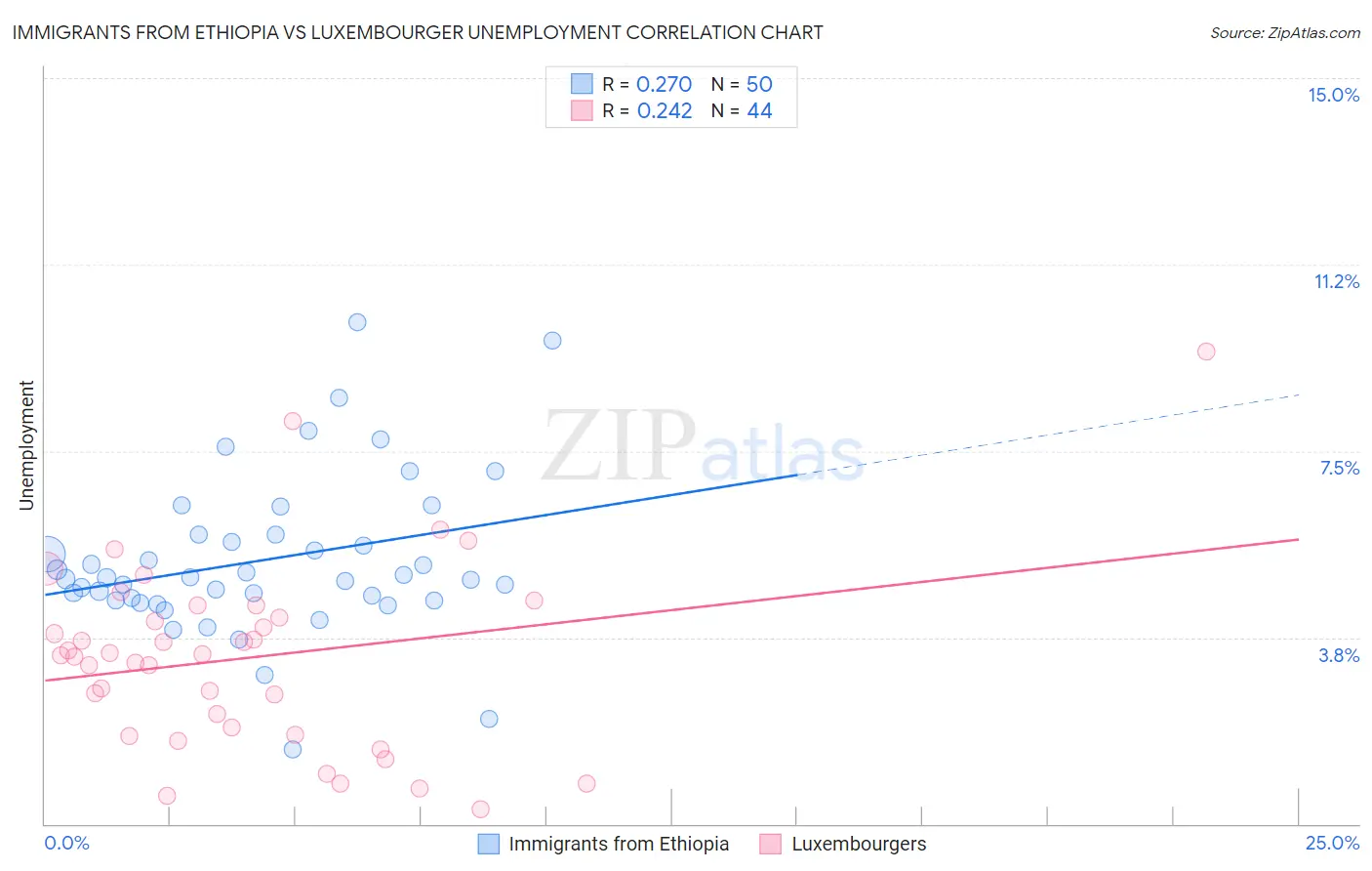 Immigrants from Ethiopia vs Luxembourger Unemployment