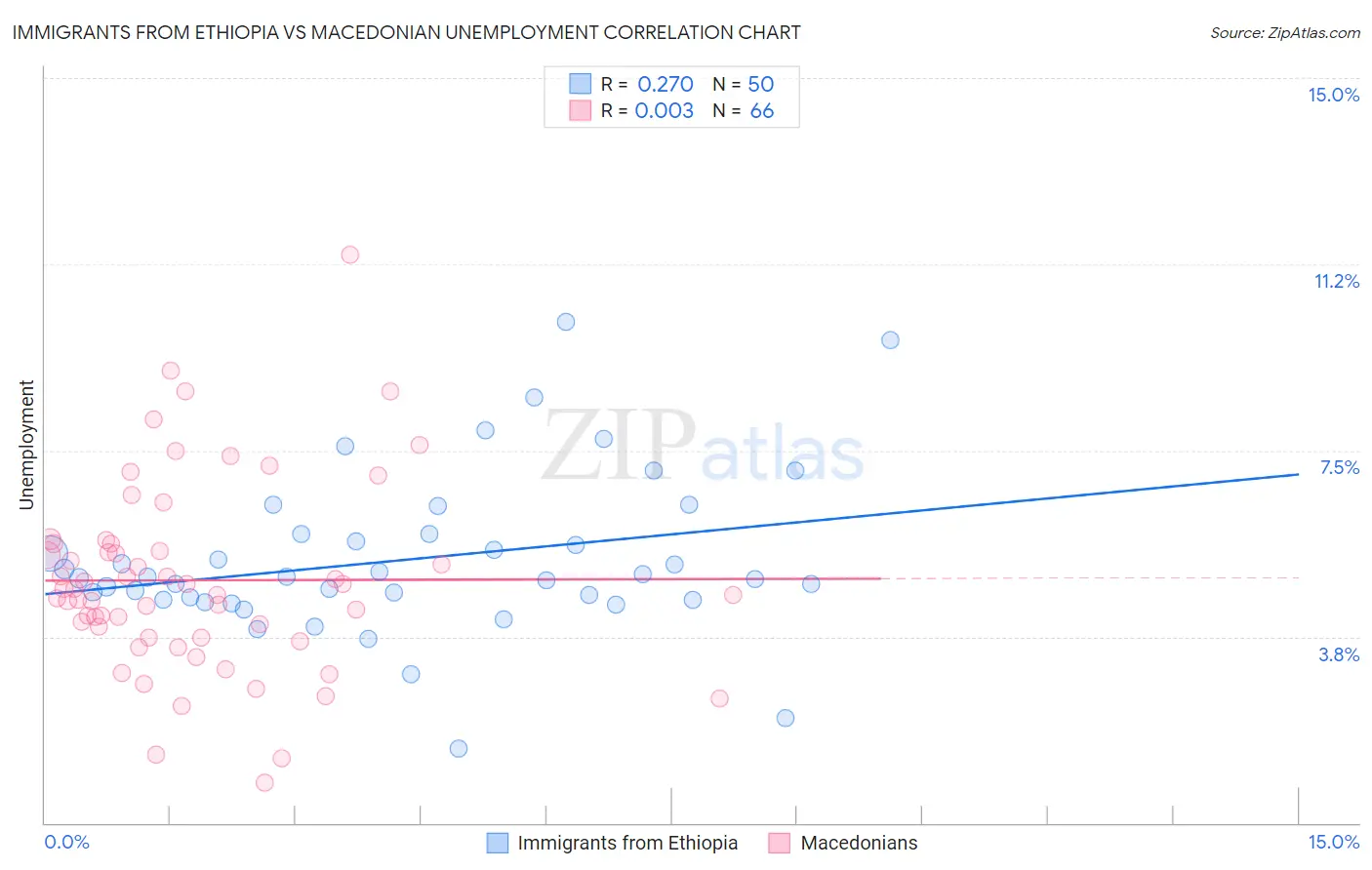 Immigrants from Ethiopia vs Macedonian Unemployment