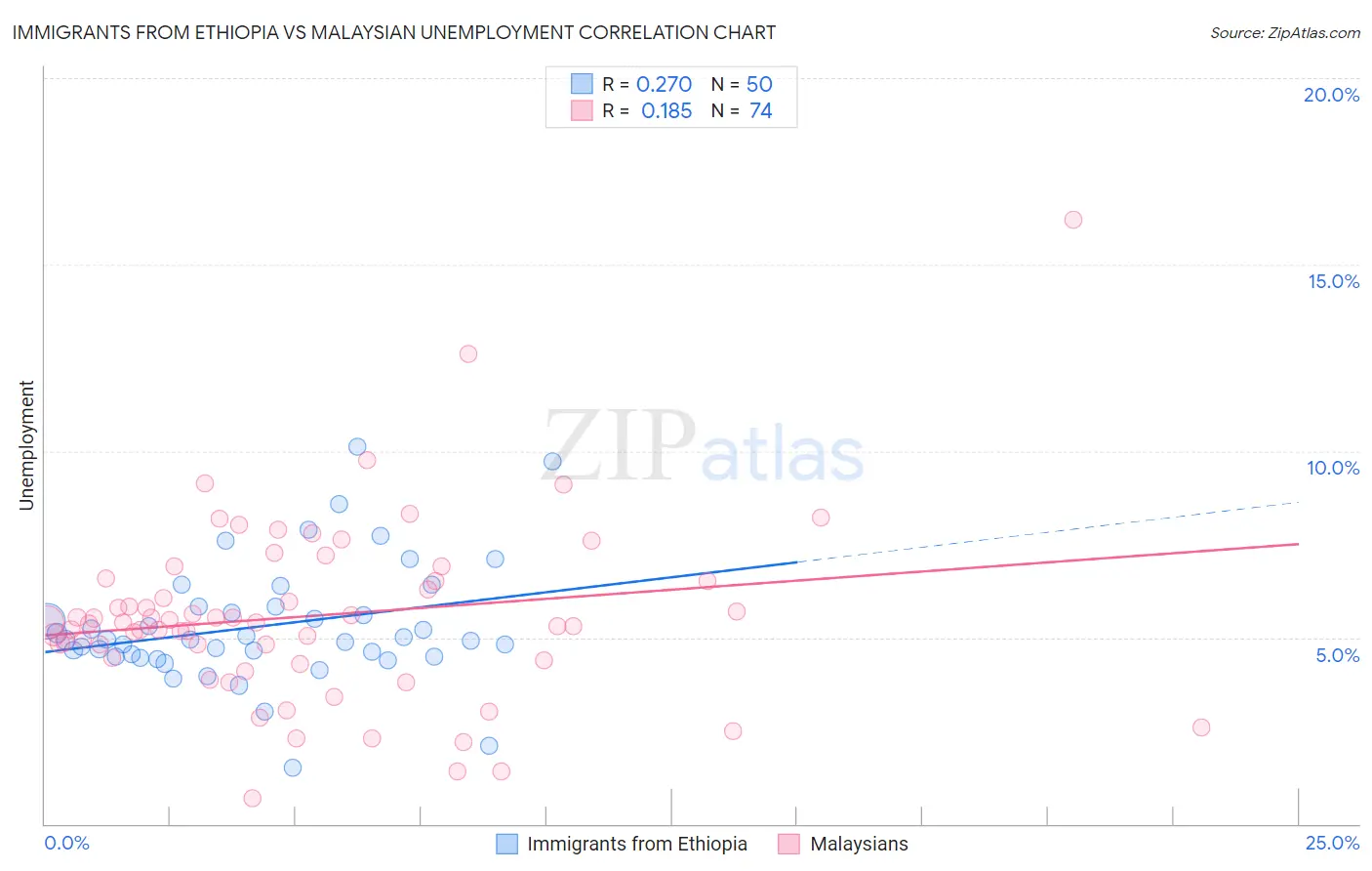 Immigrants from Ethiopia vs Malaysian Unemployment