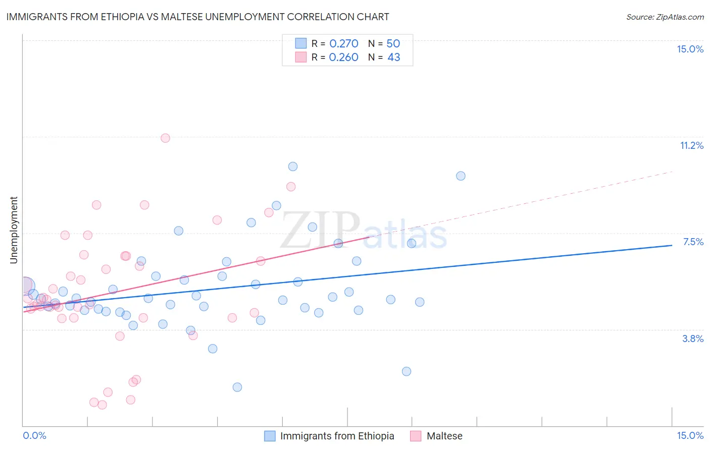 Immigrants from Ethiopia vs Maltese Unemployment