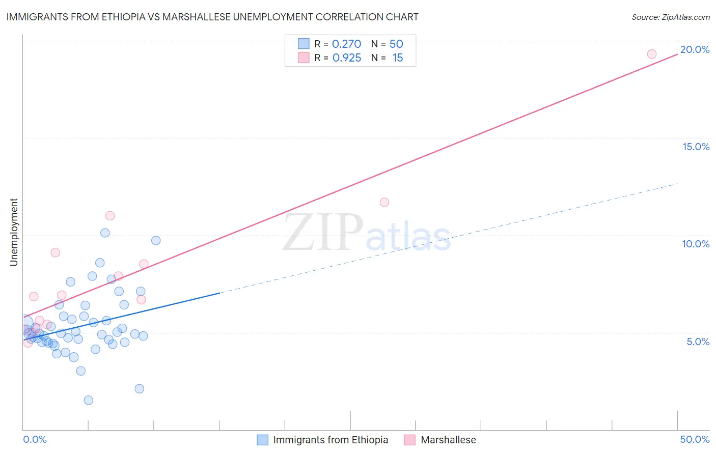 Immigrants from Ethiopia vs Marshallese Unemployment