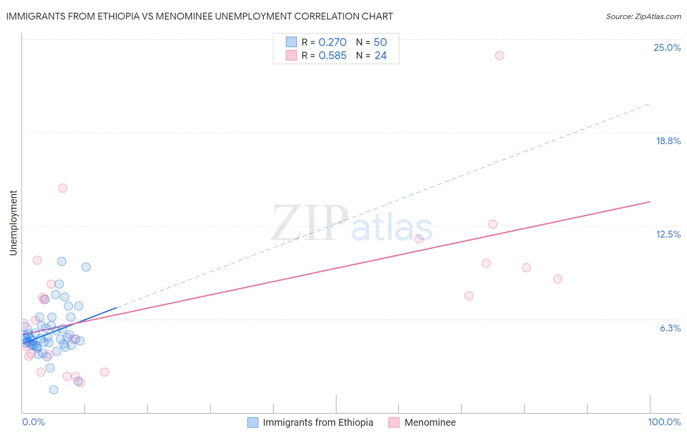 Immigrants from Ethiopia vs Menominee Unemployment