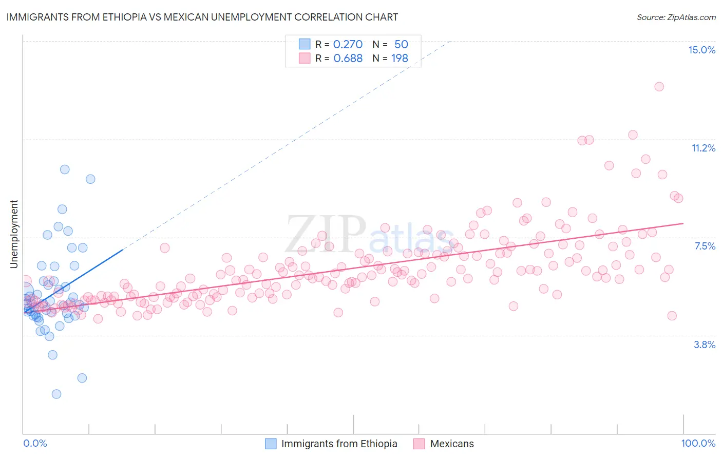 Immigrants from Ethiopia vs Mexican Unemployment