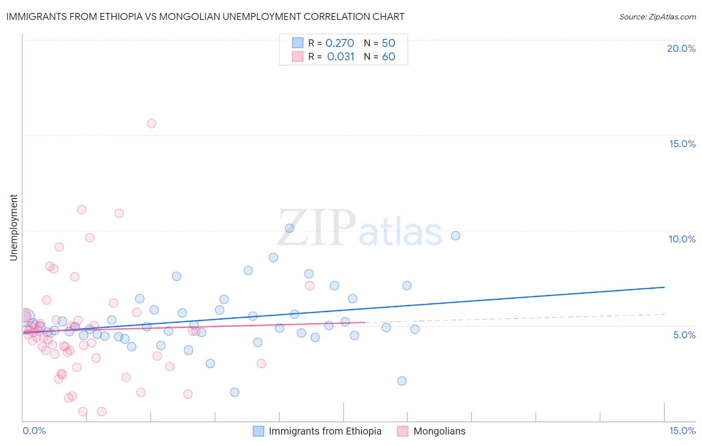 Immigrants from Ethiopia vs Mongolian Unemployment