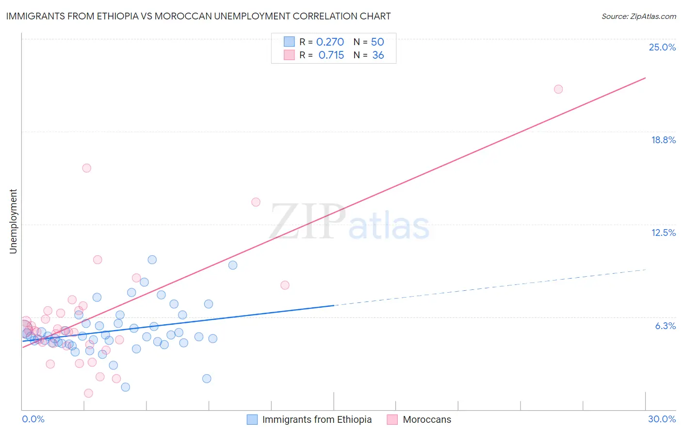 Immigrants from Ethiopia vs Moroccan Unemployment