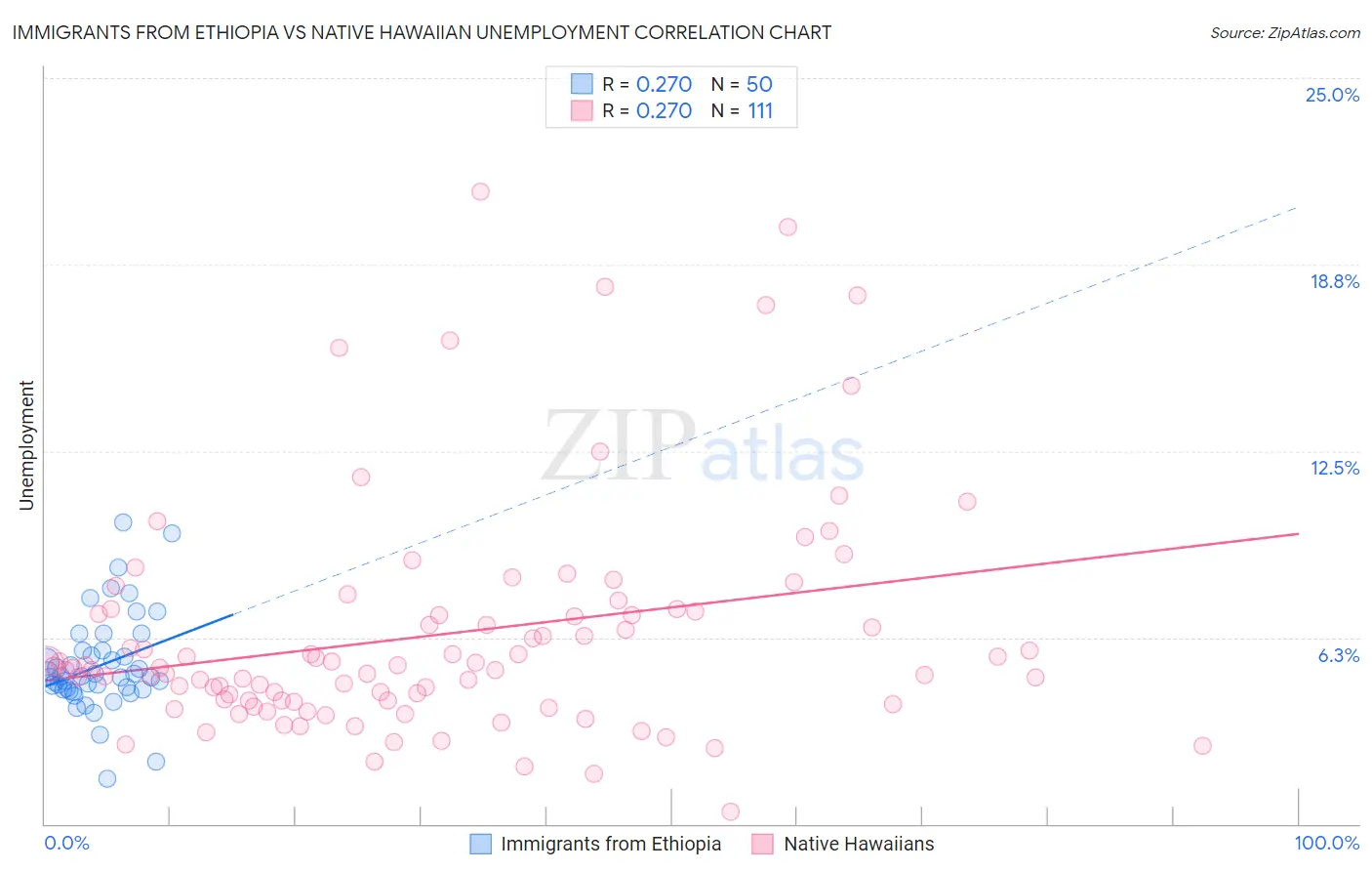 Immigrants from Ethiopia vs Native Hawaiian Unemployment
