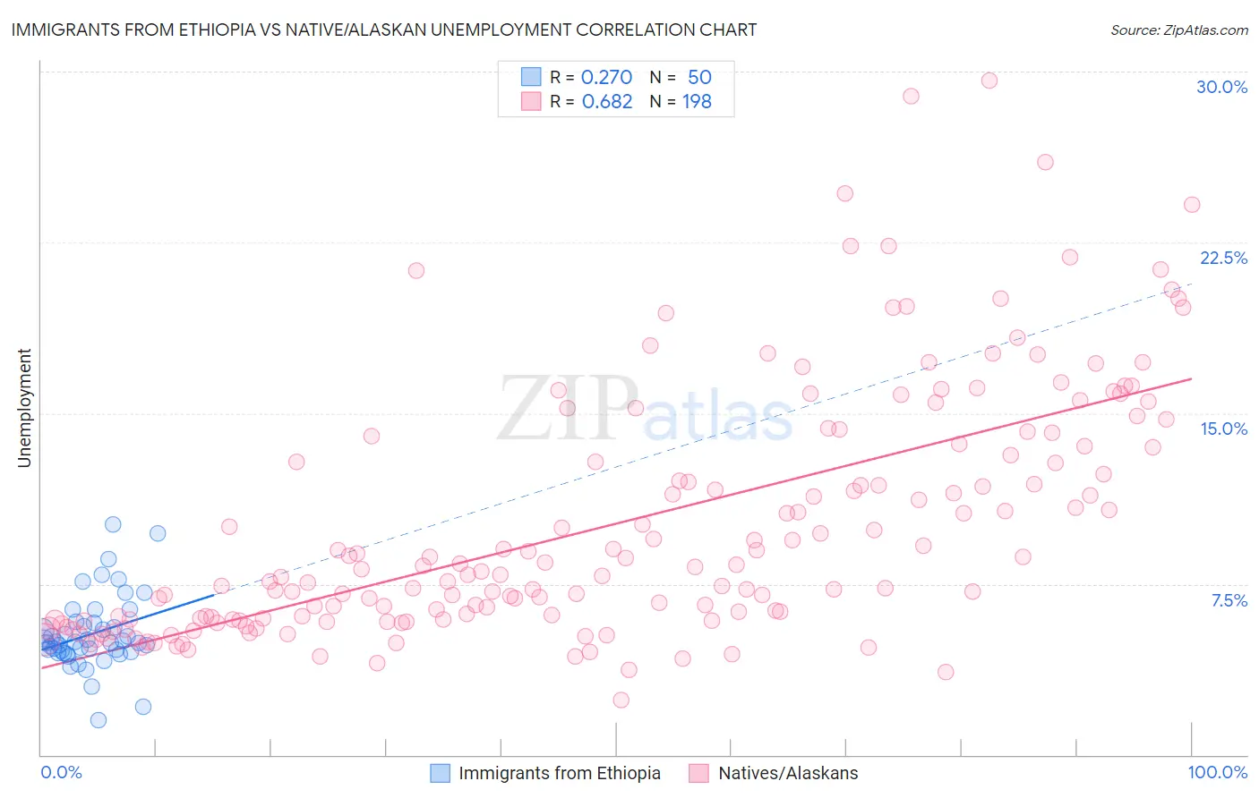 Immigrants from Ethiopia vs Native/Alaskan Unemployment