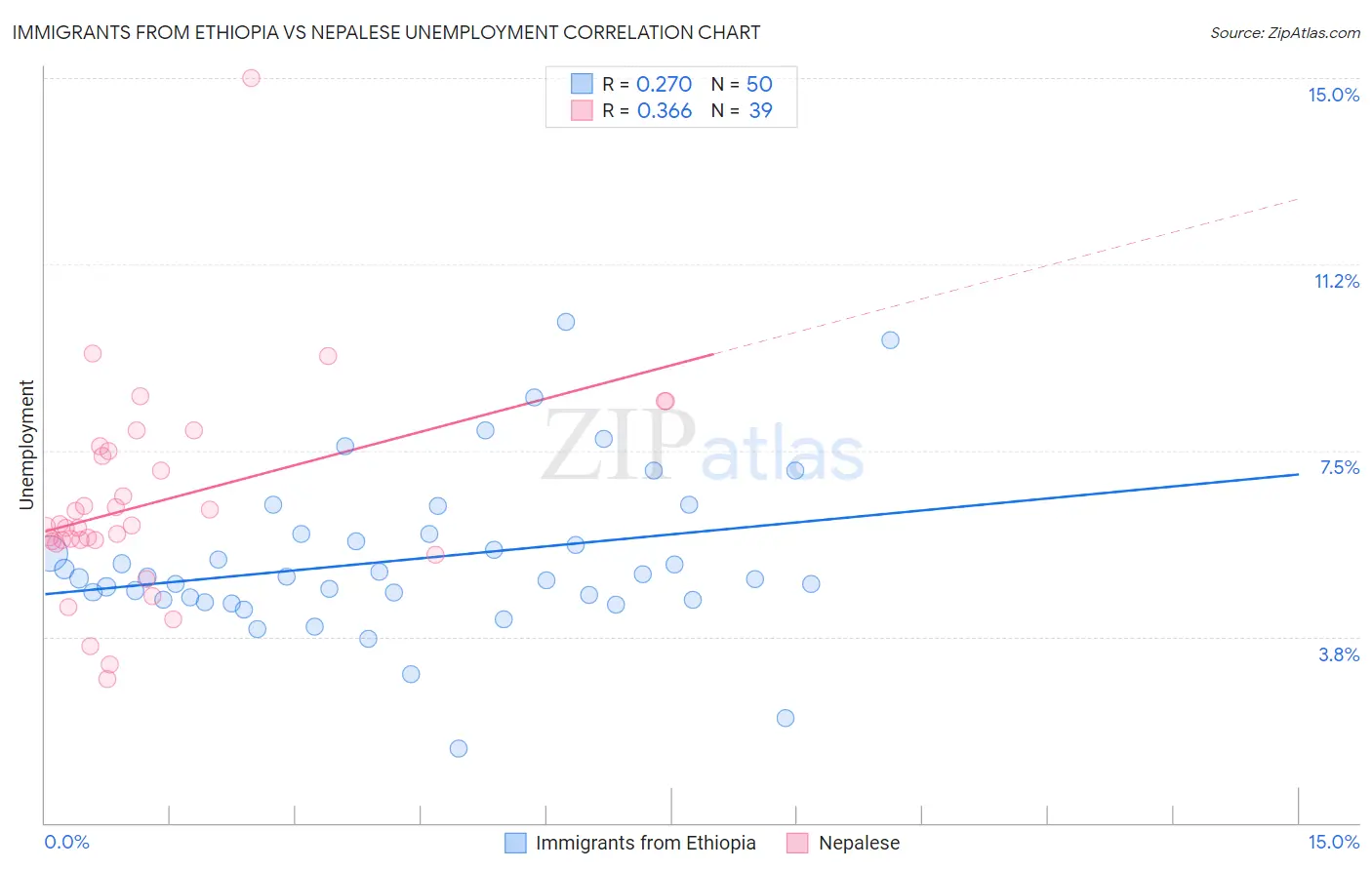 Immigrants from Ethiopia vs Nepalese Unemployment