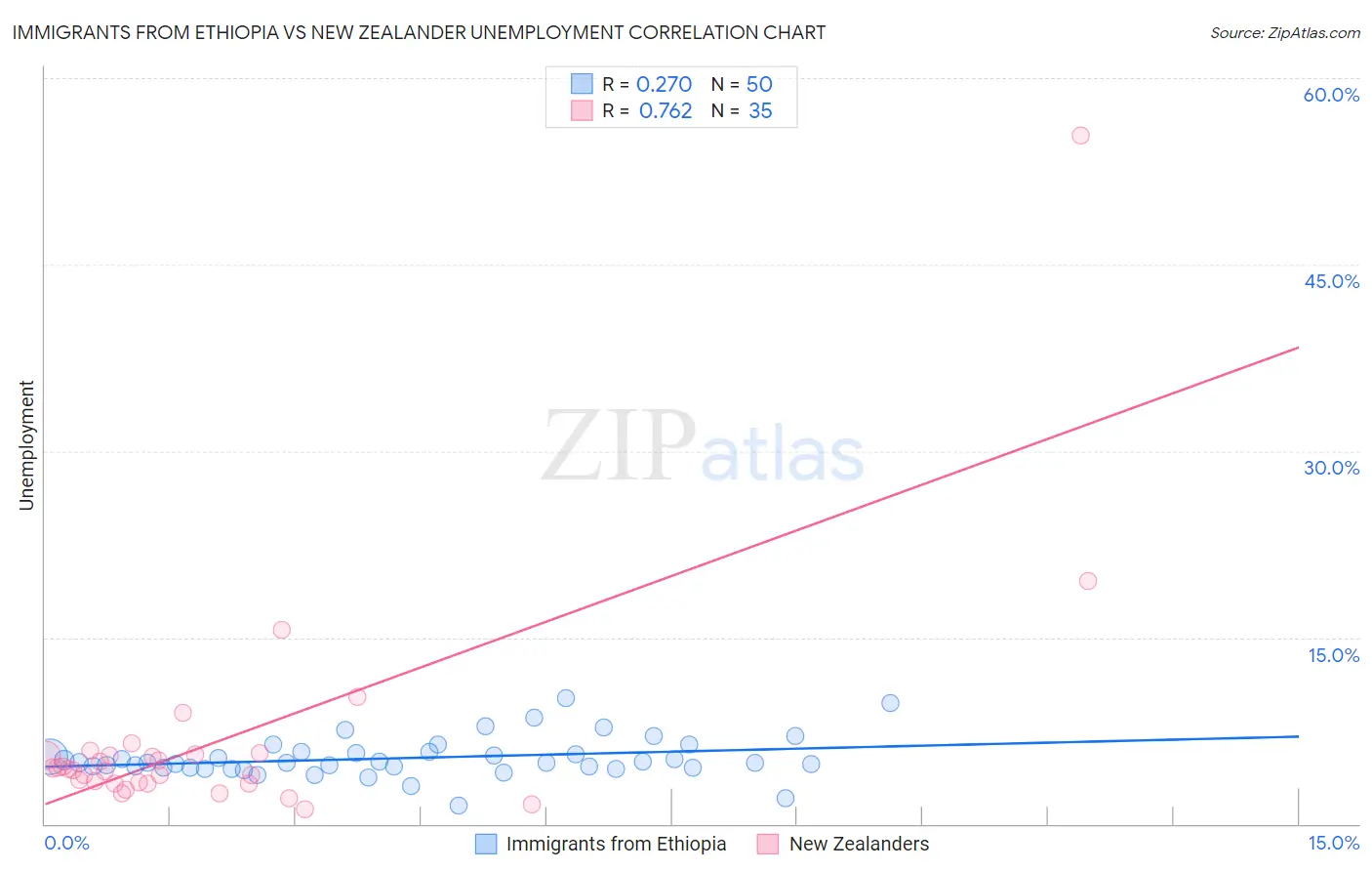 Immigrants from Ethiopia vs New Zealander Unemployment