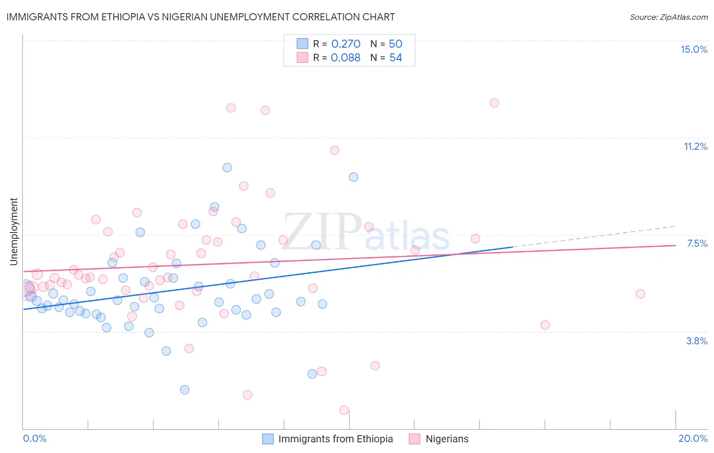 Immigrants from Ethiopia vs Nigerian Unemployment