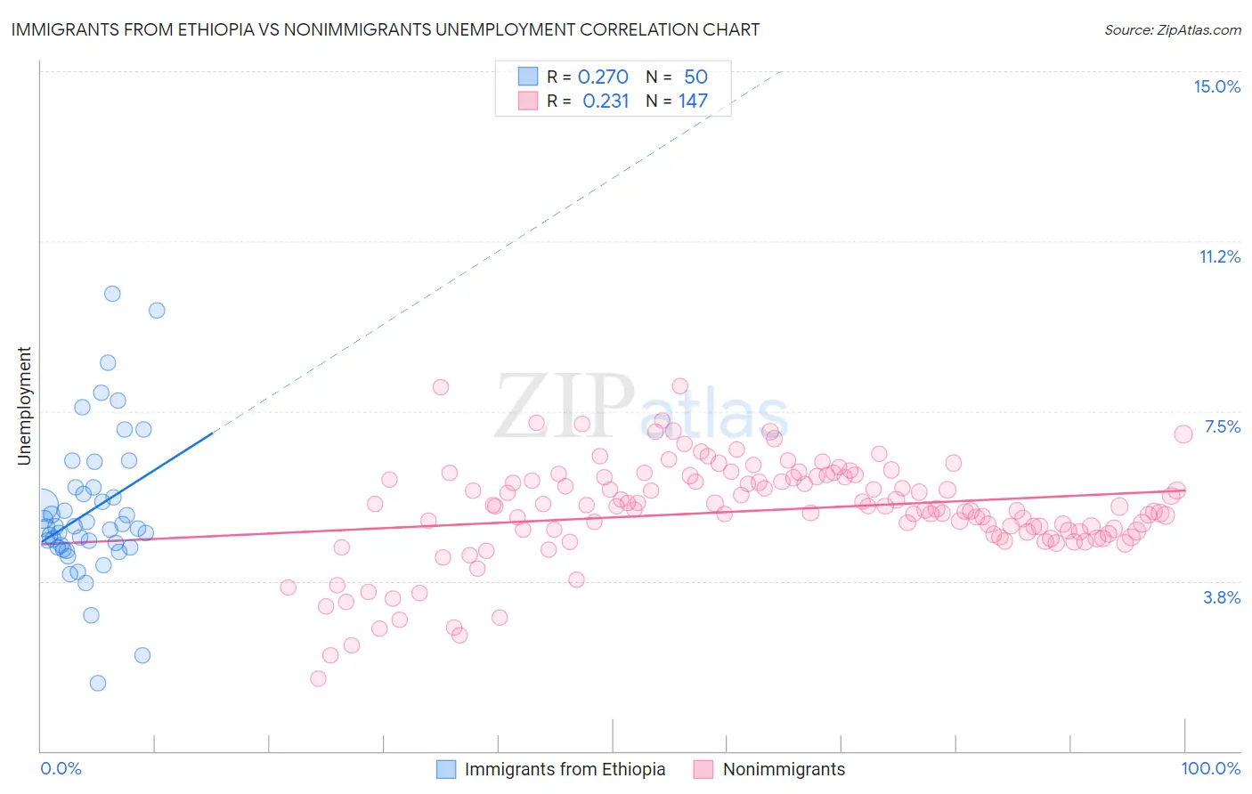 Immigrants from Ethiopia vs Nonimmigrants Unemployment
