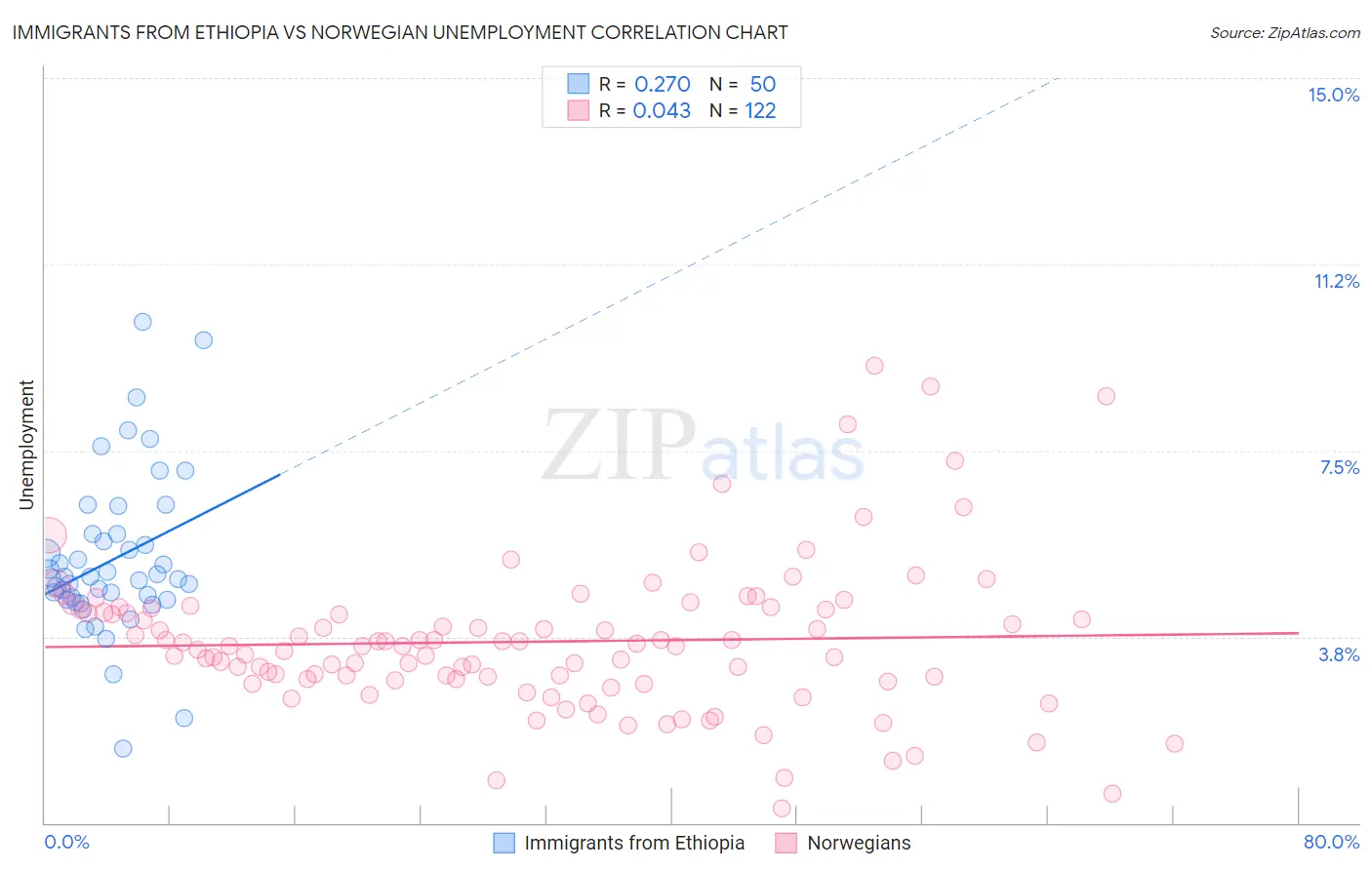 Immigrants from Ethiopia vs Norwegian Unemployment