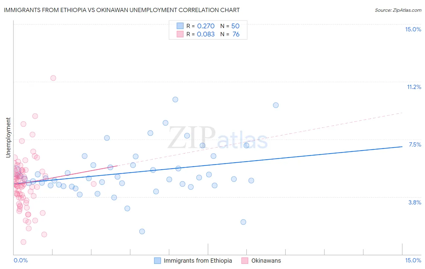 Immigrants from Ethiopia vs Okinawan Unemployment
