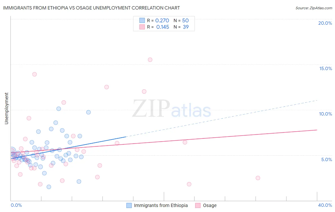 Immigrants from Ethiopia vs Osage Unemployment
