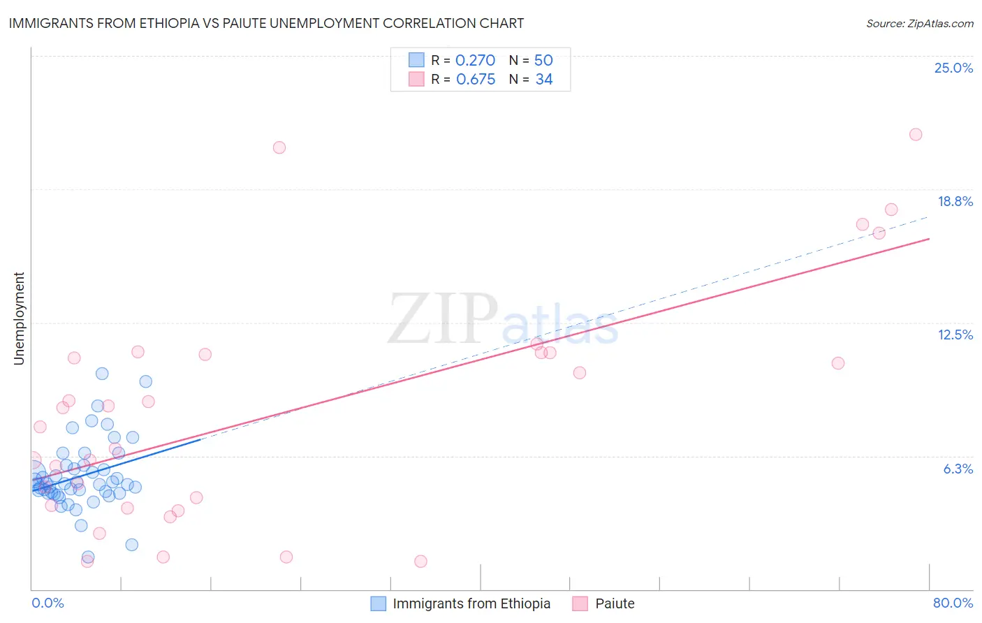Immigrants from Ethiopia vs Paiute Unemployment
