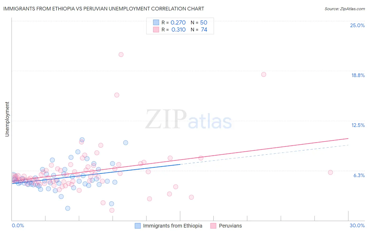 Immigrants from Ethiopia vs Peruvian Unemployment