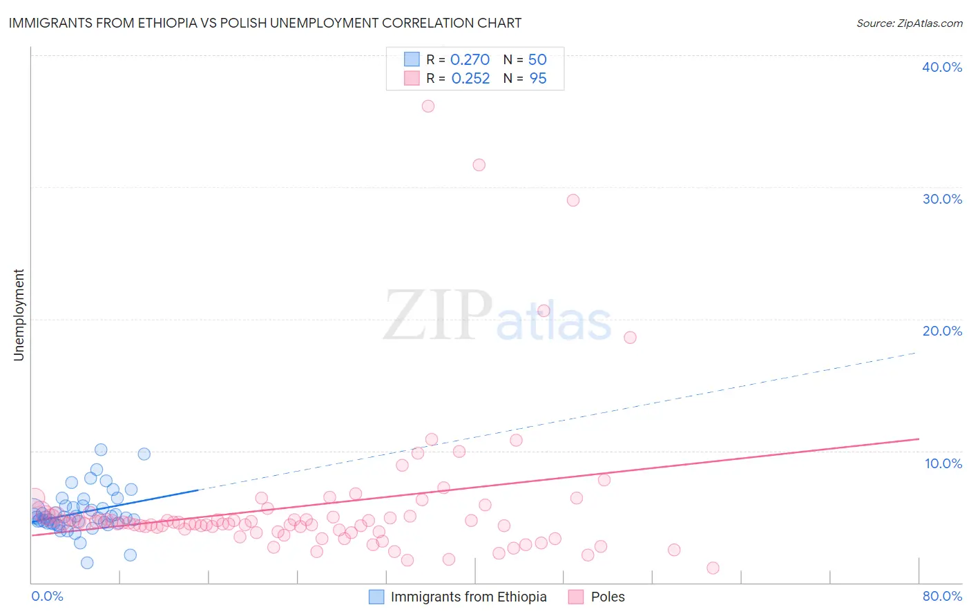 Immigrants from Ethiopia vs Polish Unemployment