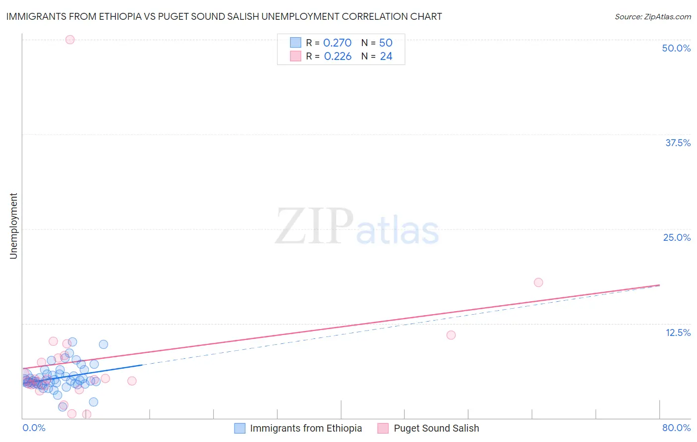 Immigrants from Ethiopia vs Puget Sound Salish Unemployment
