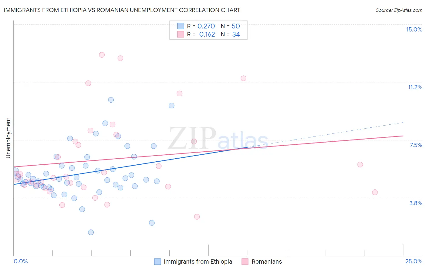 Immigrants from Ethiopia vs Romanian Unemployment