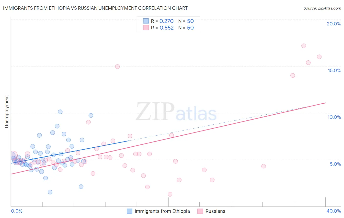 Immigrants from Ethiopia vs Russian Unemployment