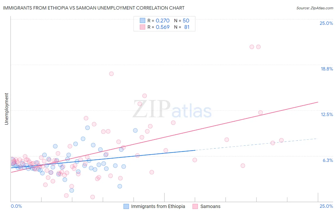 Immigrants from Ethiopia vs Samoan Unemployment