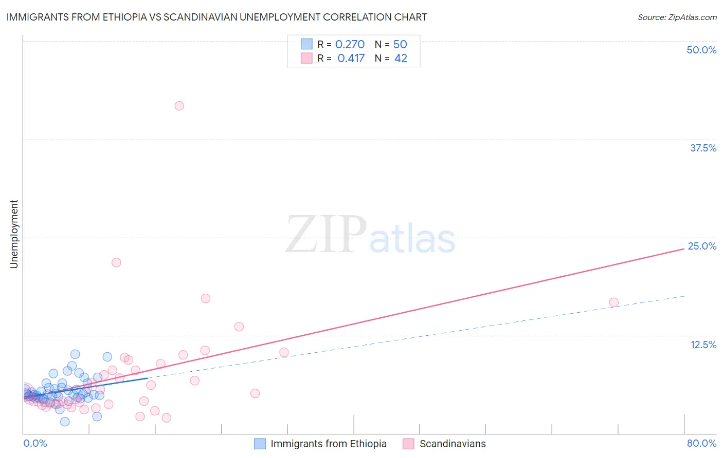 Immigrants from Ethiopia vs Scandinavian Unemployment