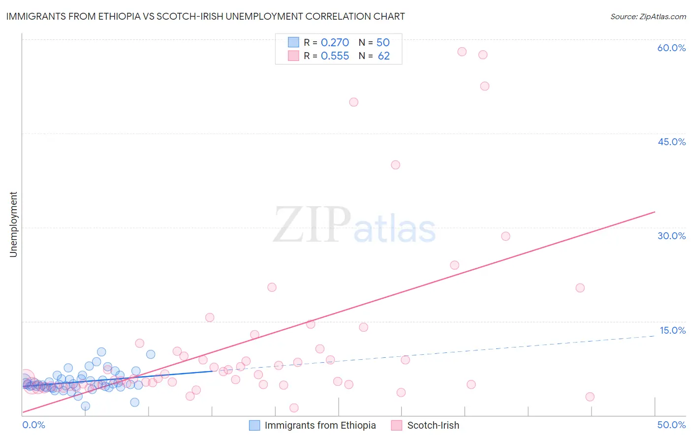 Immigrants from Ethiopia vs Scotch-Irish Unemployment