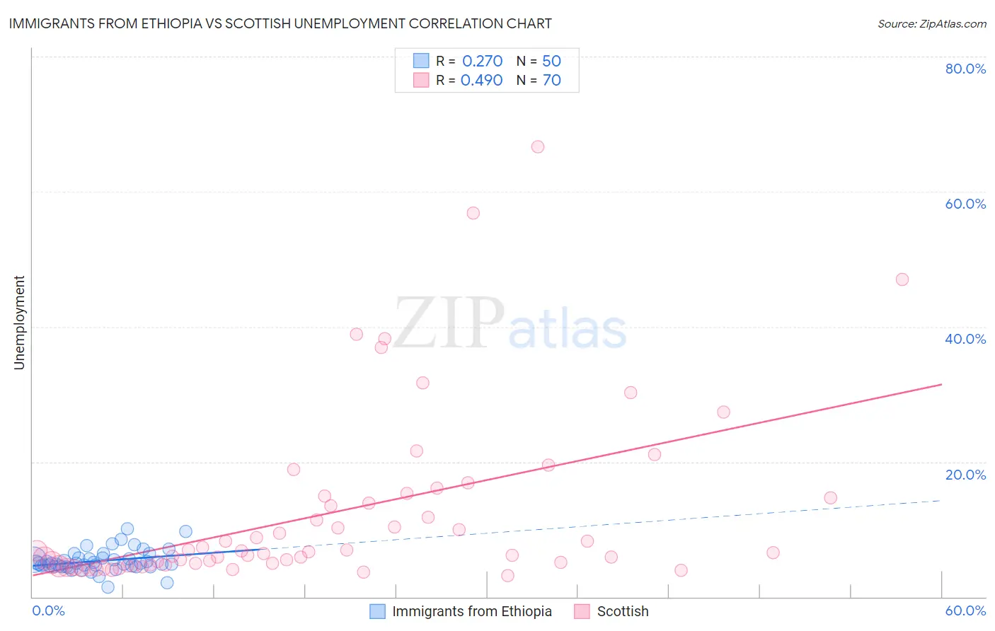 Immigrants from Ethiopia vs Scottish Unemployment