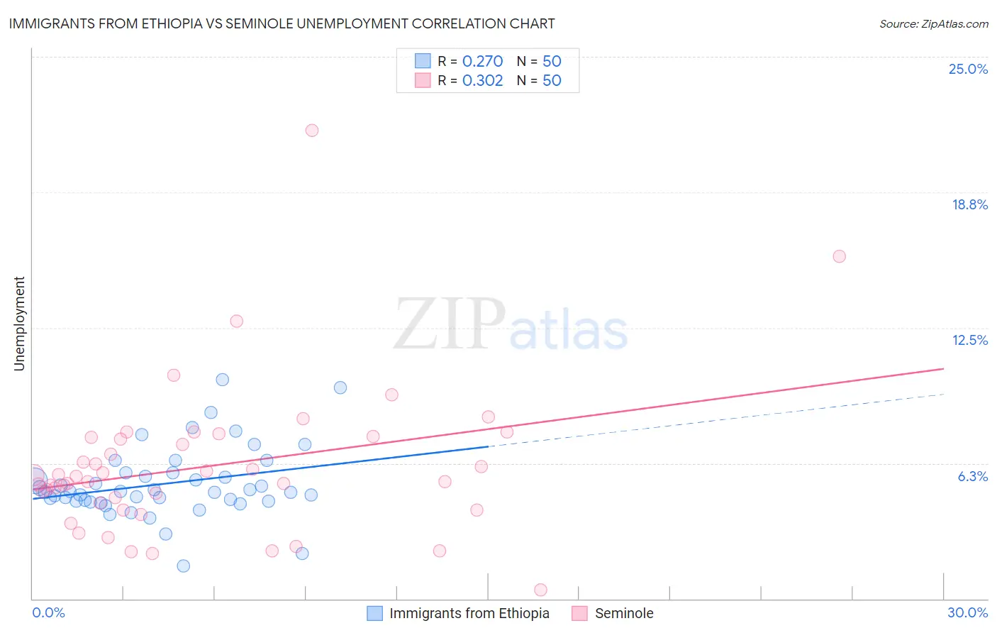 Immigrants from Ethiopia vs Seminole Unemployment