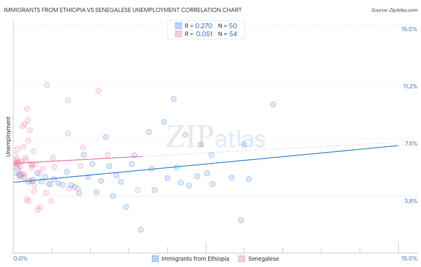 Immigrants from Ethiopia vs Senegalese Unemployment
