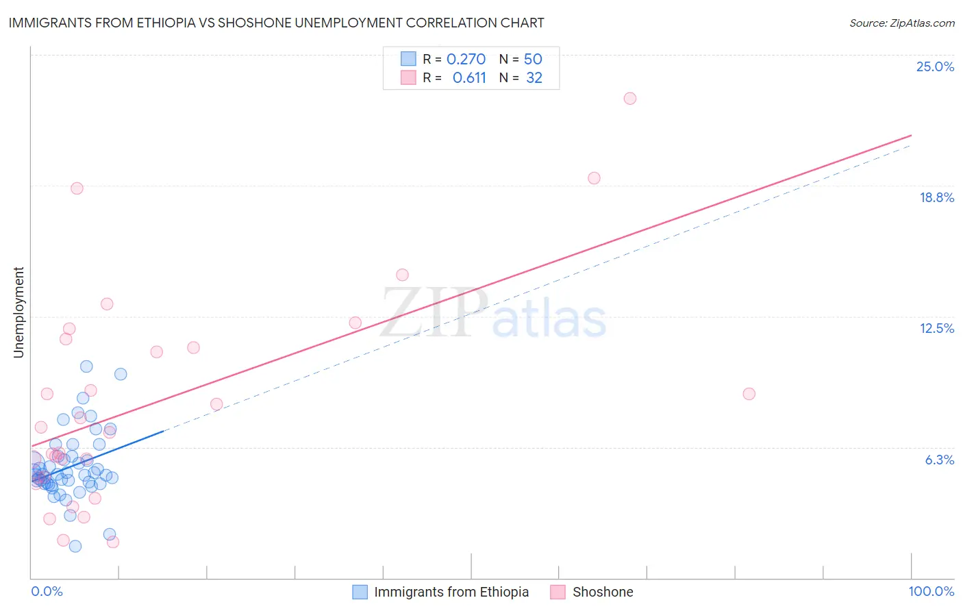 Immigrants from Ethiopia vs Shoshone Unemployment