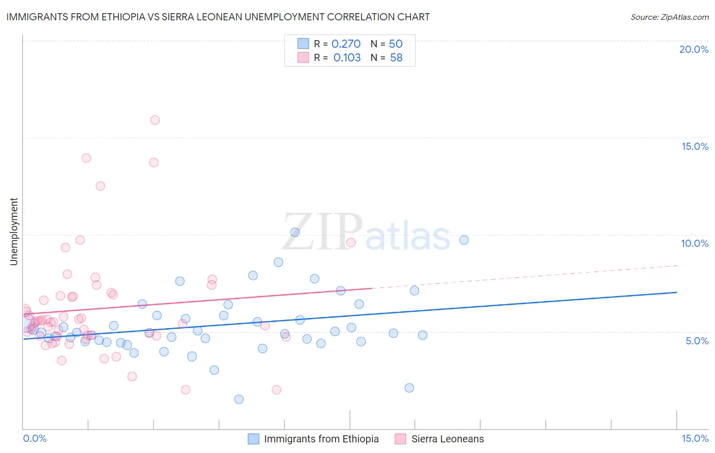 Immigrants from Ethiopia vs Sierra Leonean Unemployment