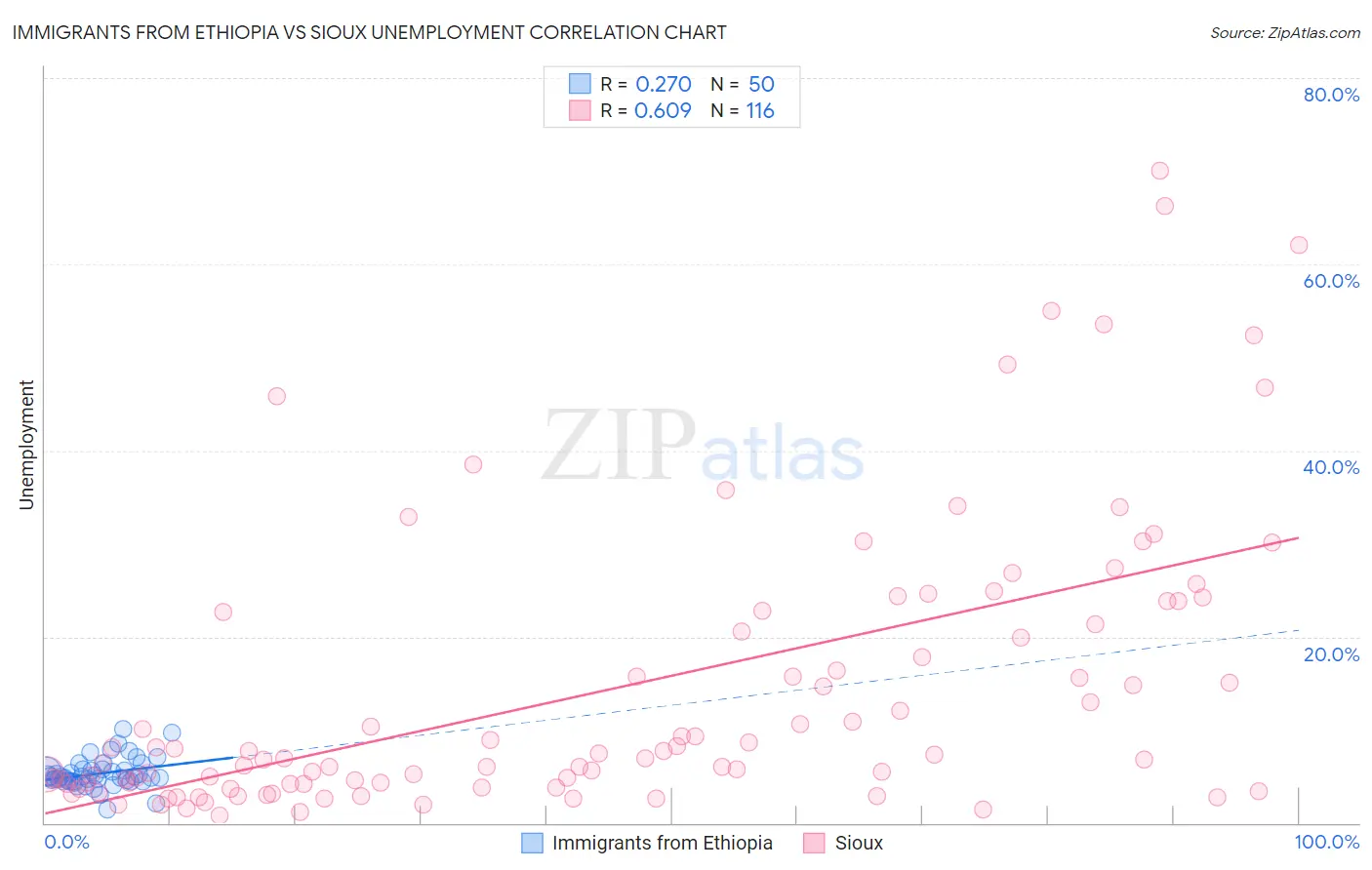 Immigrants from Ethiopia vs Sioux Unemployment