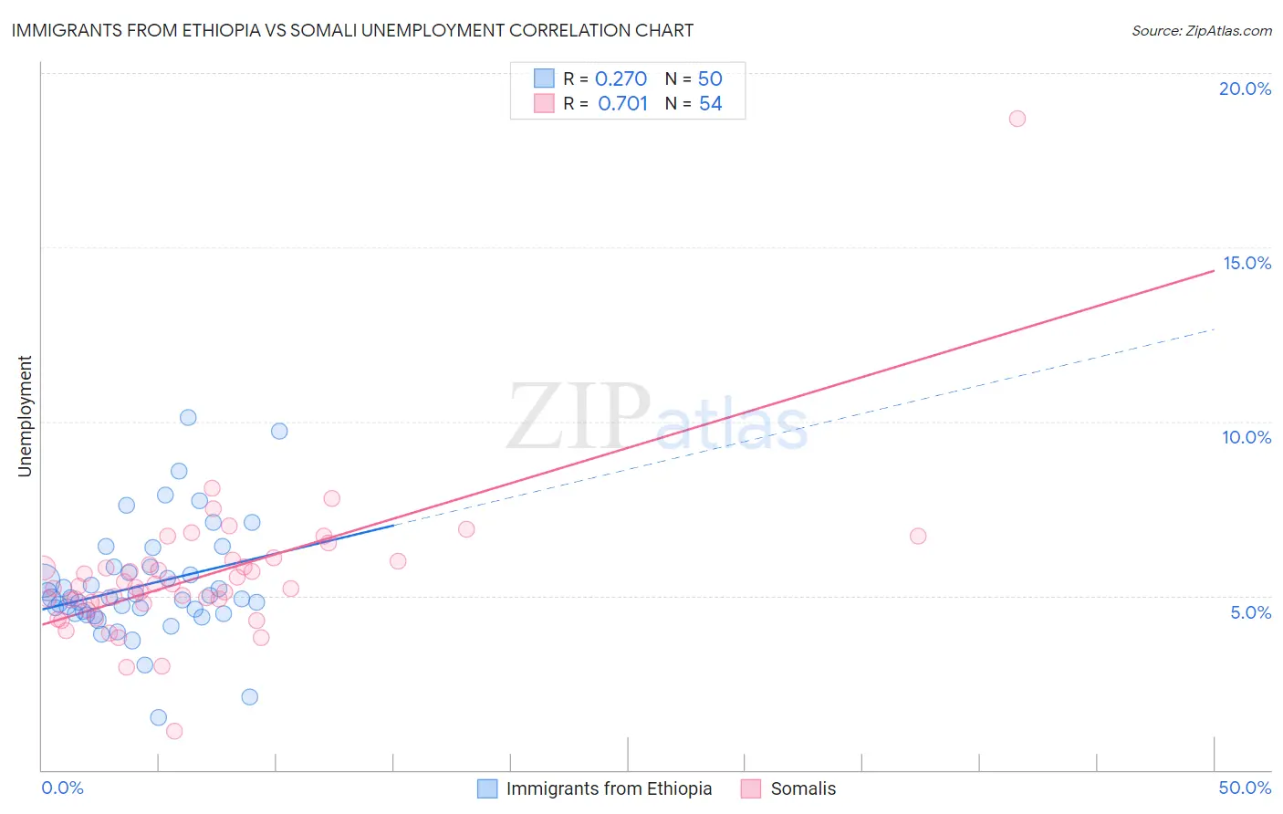 Immigrants from Ethiopia vs Somali Unemployment