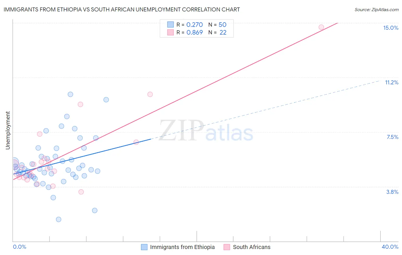 Immigrants from Ethiopia vs South African Unemployment