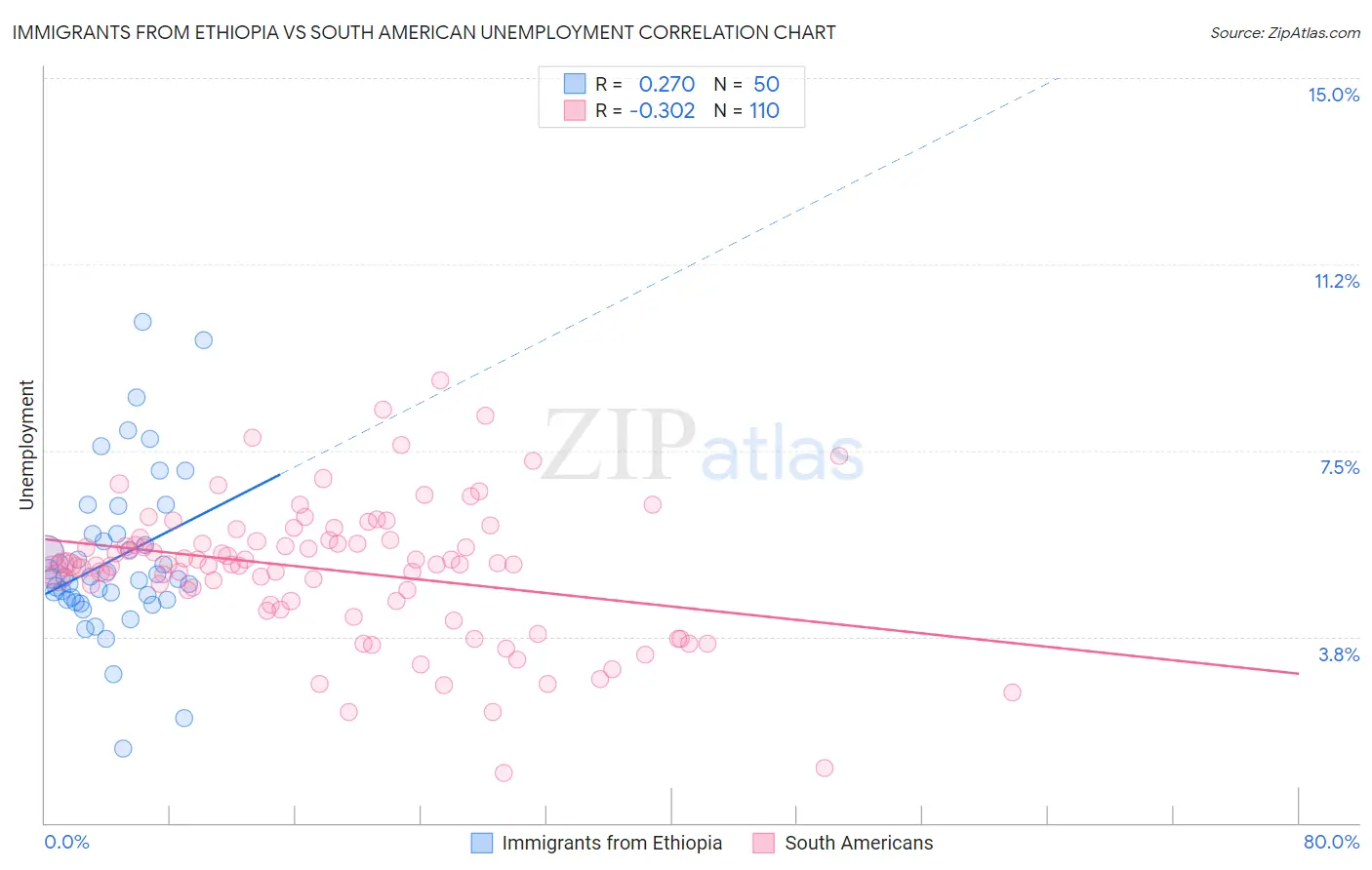 Immigrants from Ethiopia vs South American Unemployment