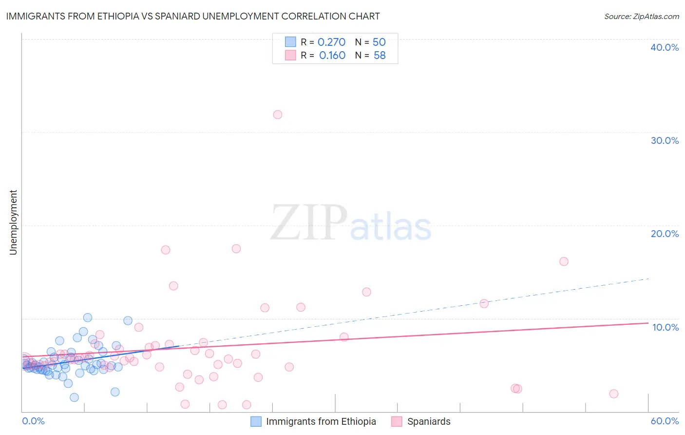 Immigrants from Ethiopia vs Spaniard Unemployment