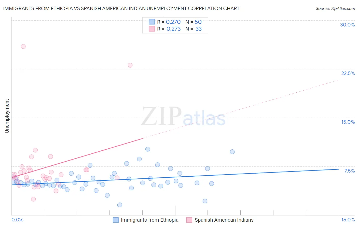Immigrants from Ethiopia vs Spanish American Indian Unemployment