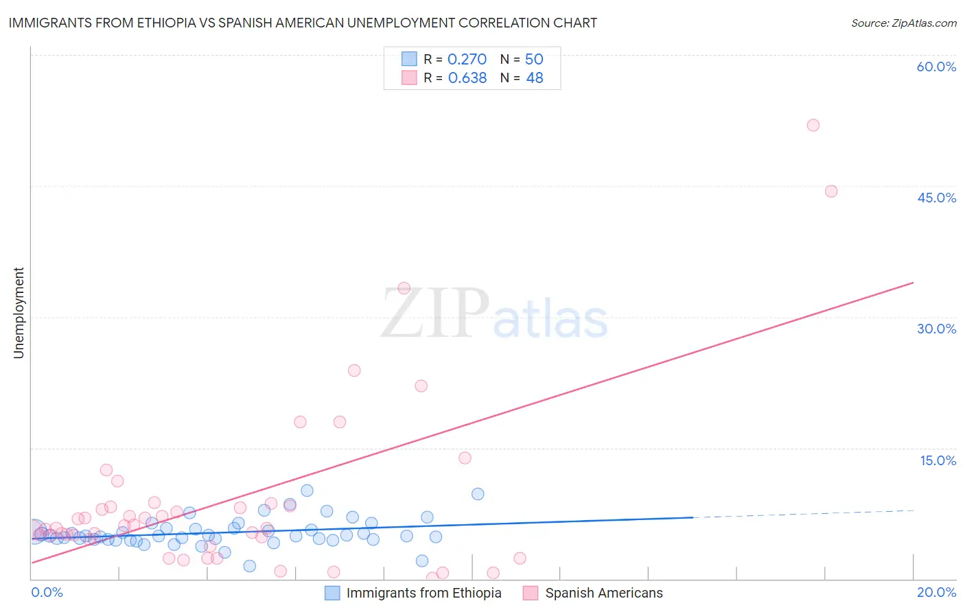 Immigrants from Ethiopia vs Spanish American Unemployment