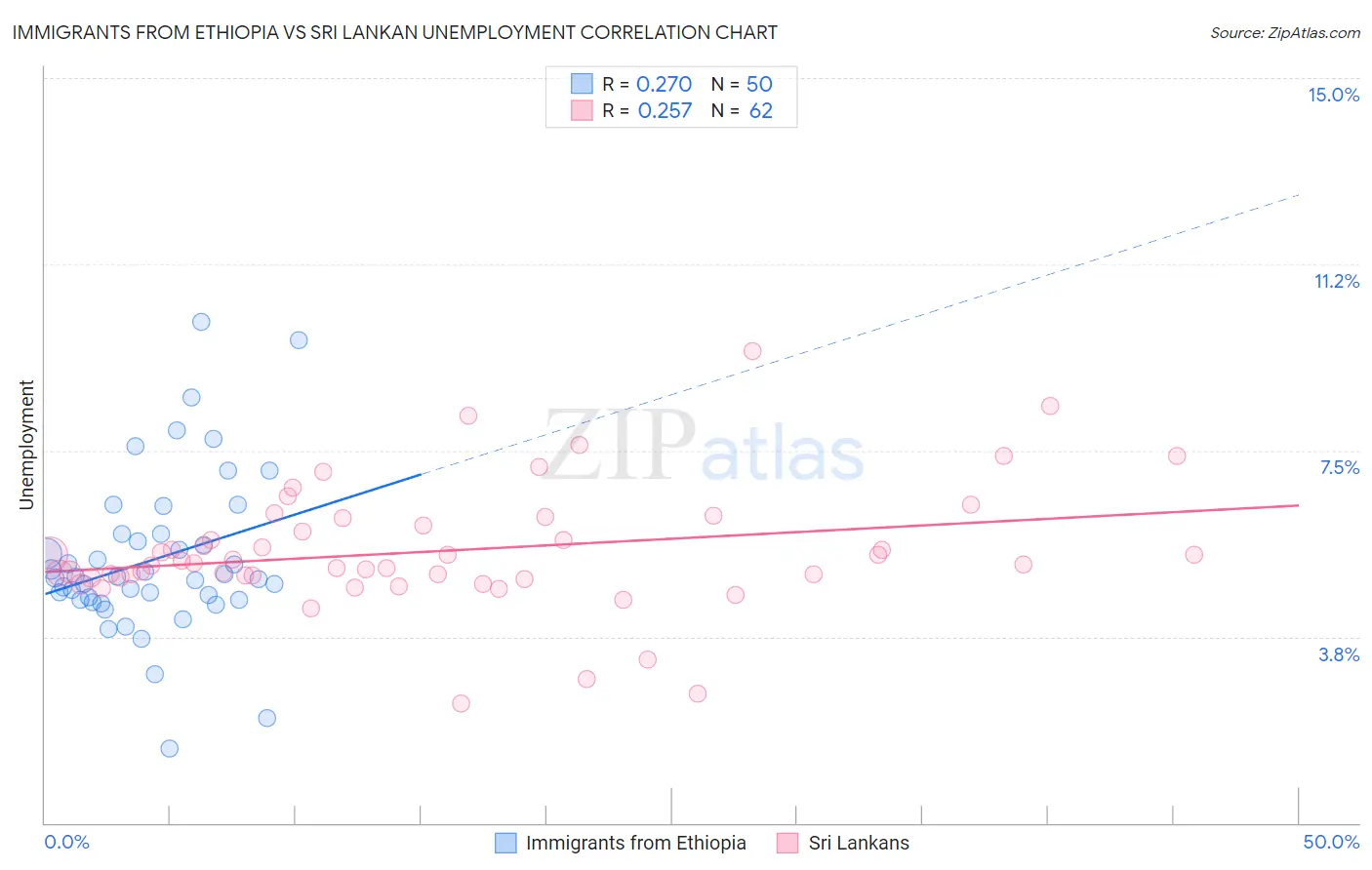 Immigrants from Ethiopia vs Sri Lankan Unemployment