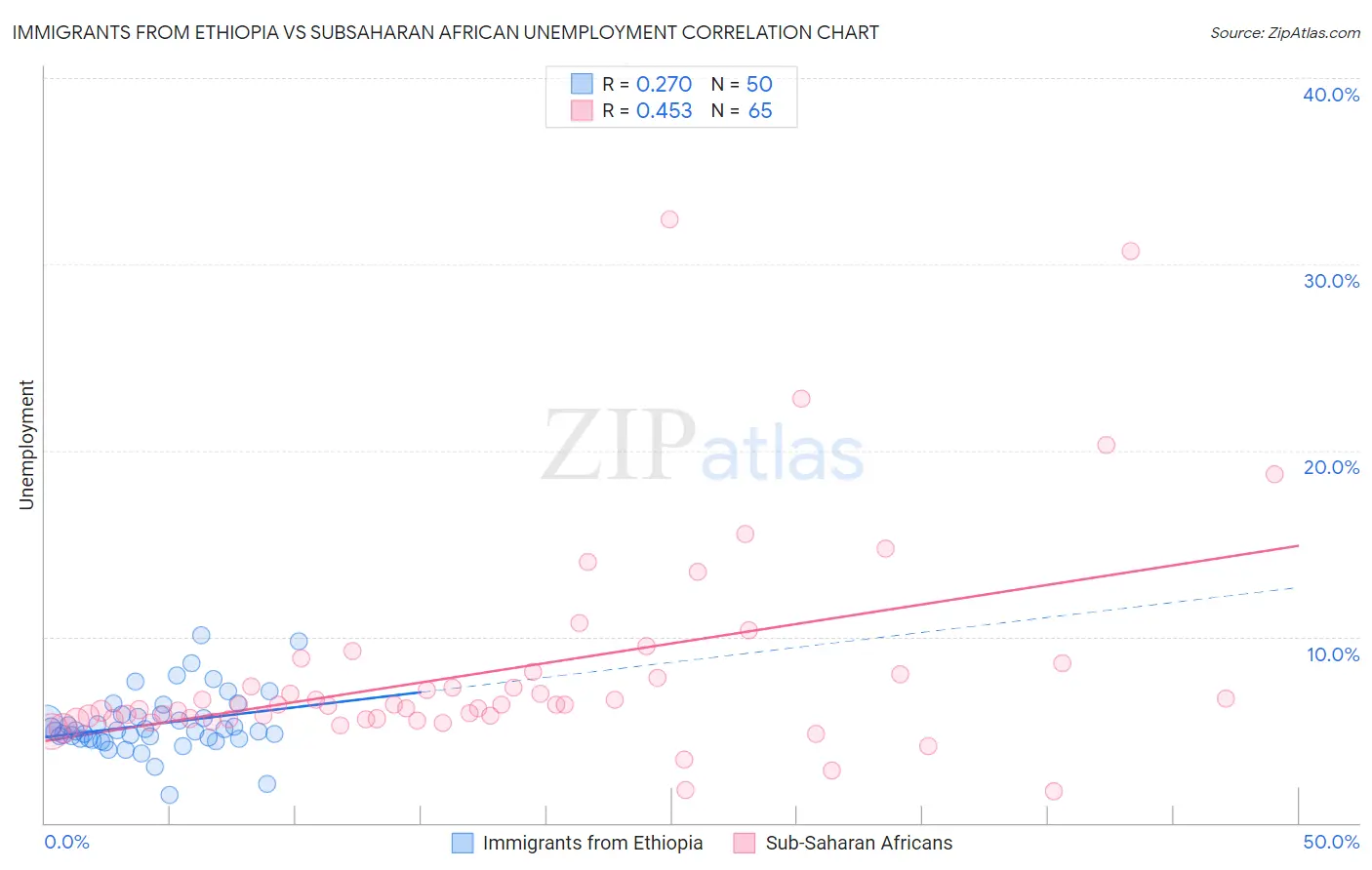 Immigrants from Ethiopia vs Subsaharan African Unemployment