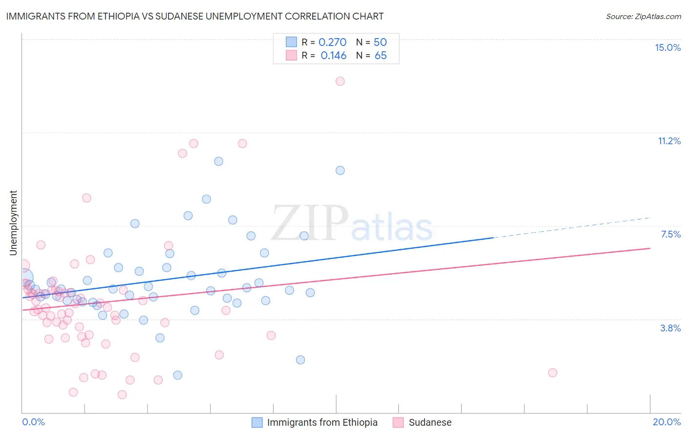 Immigrants from Ethiopia vs Sudanese Unemployment