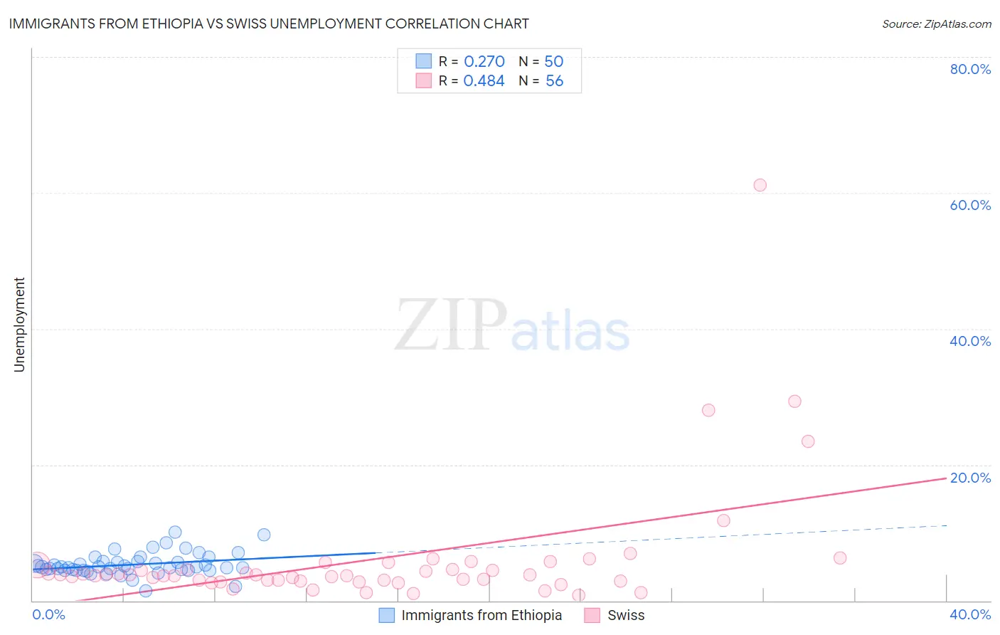 Immigrants from Ethiopia vs Swiss Unemployment