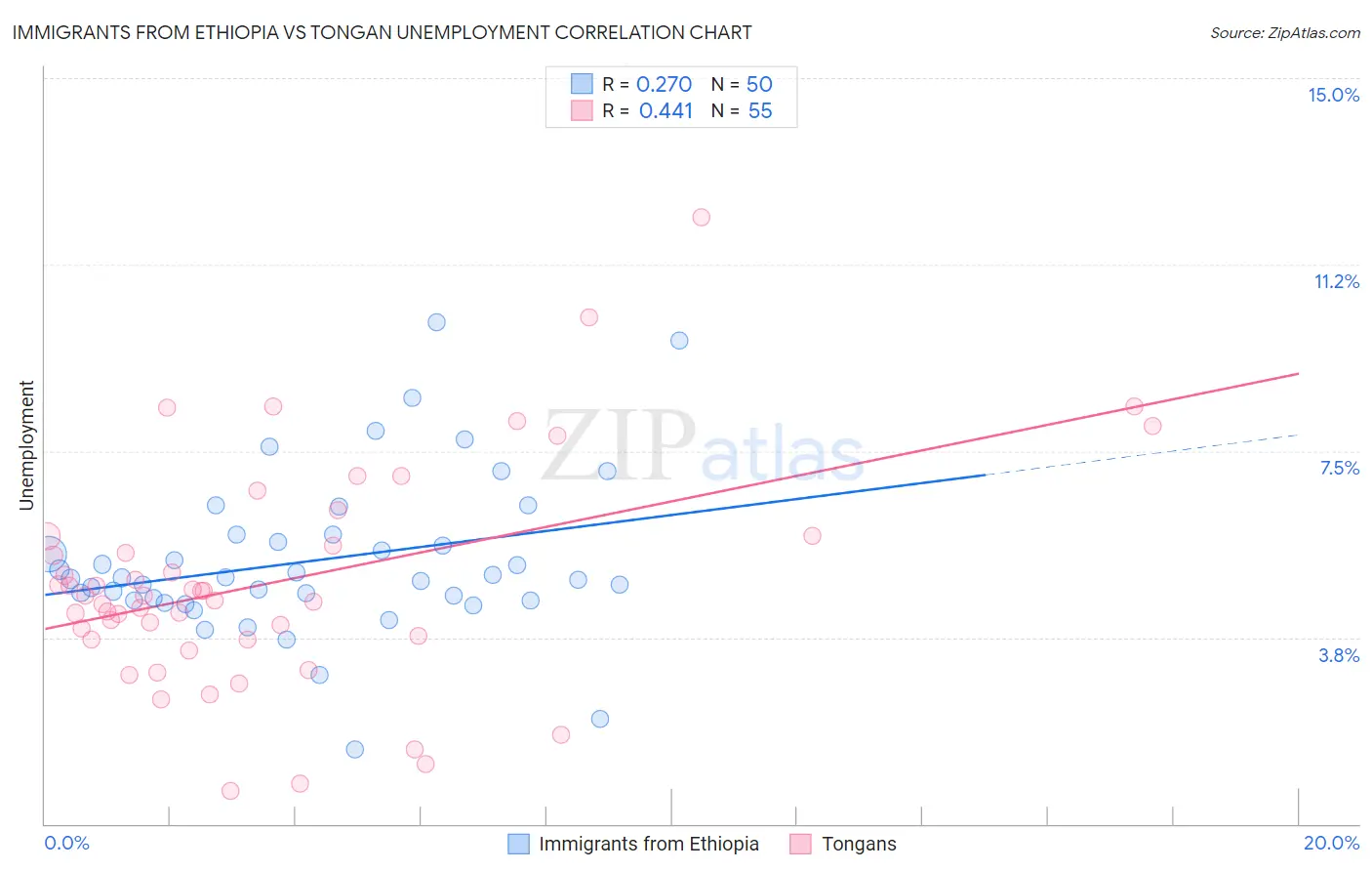 Immigrants from Ethiopia vs Tongan Unemployment