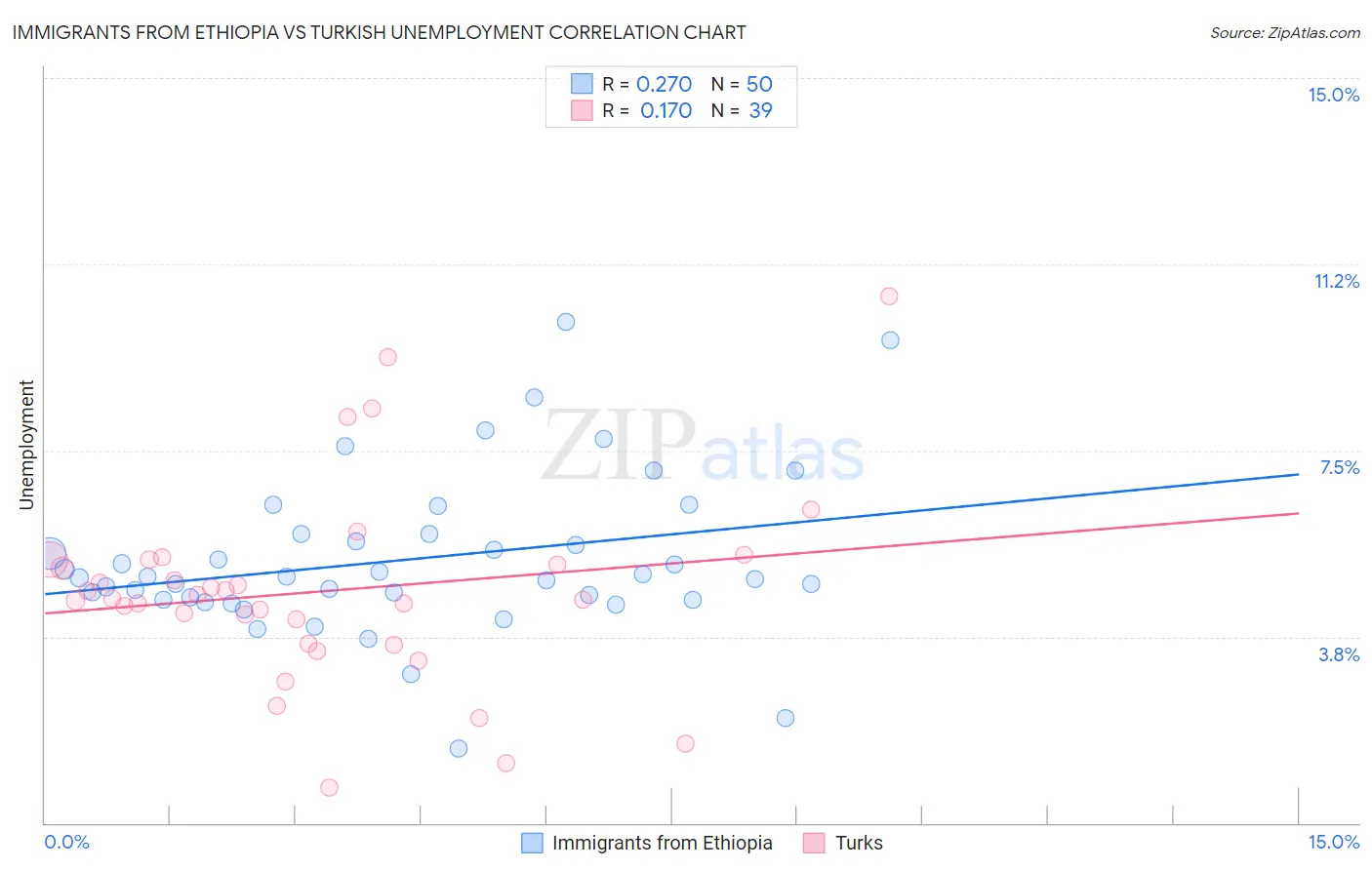 Immigrants from Ethiopia vs Turkish Unemployment