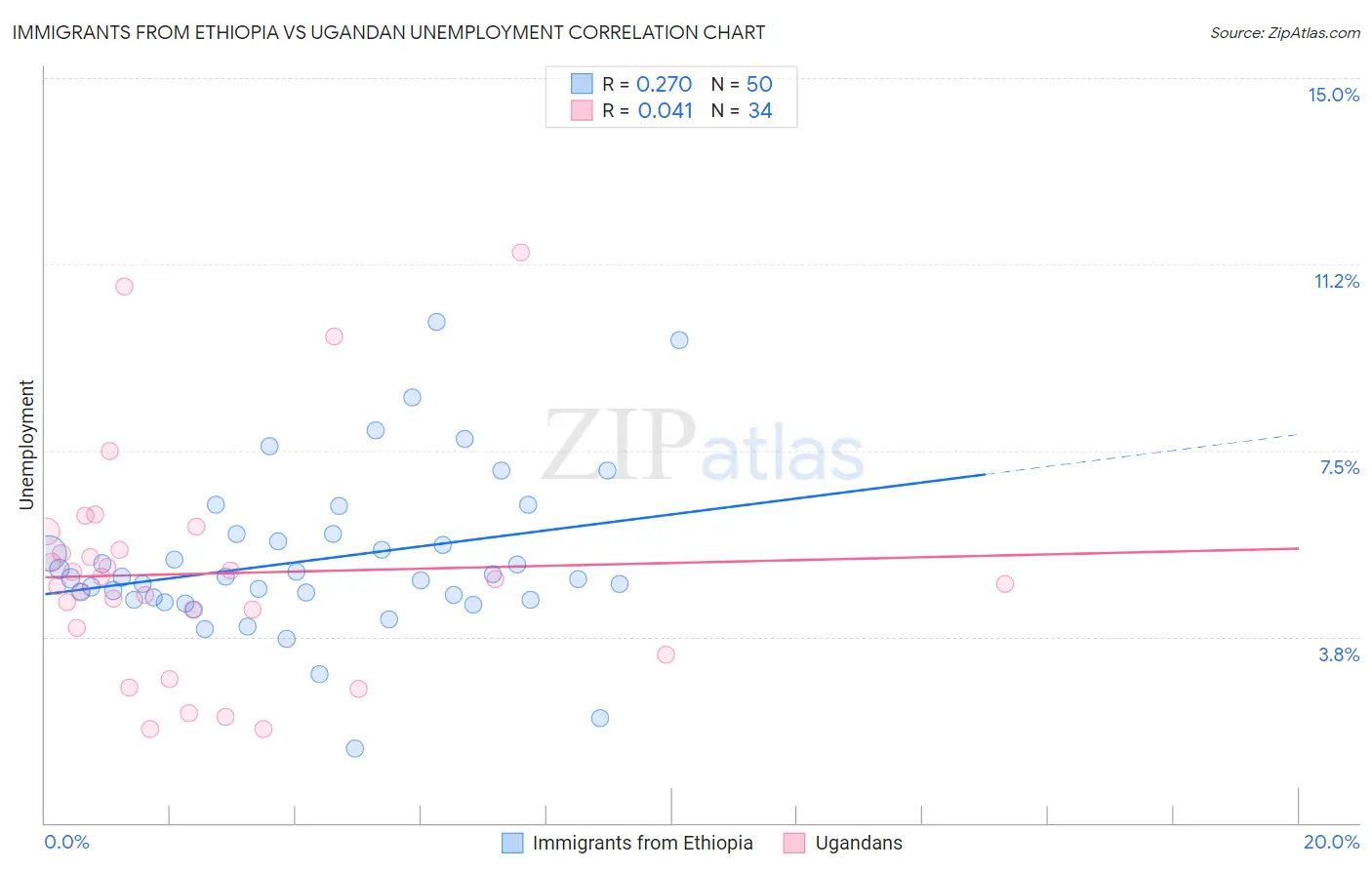 Immigrants from Ethiopia vs Ugandan Unemployment