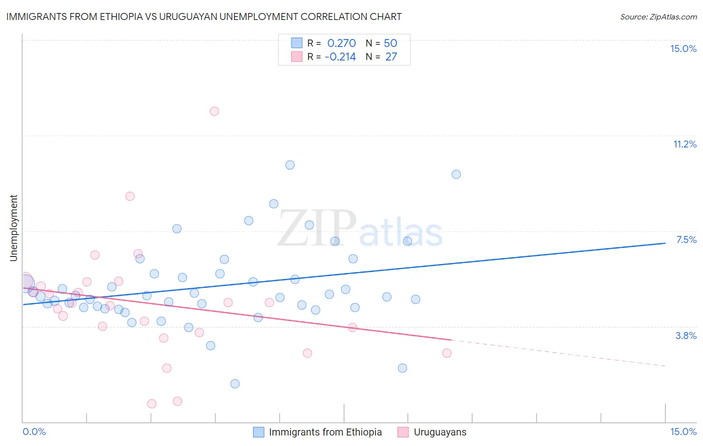 Immigrants from Ethiopia vs Uruguayan Unemployment